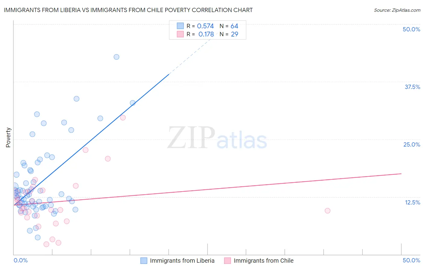 Immigrants from Liberia vs Immigrants from Chile Poverty