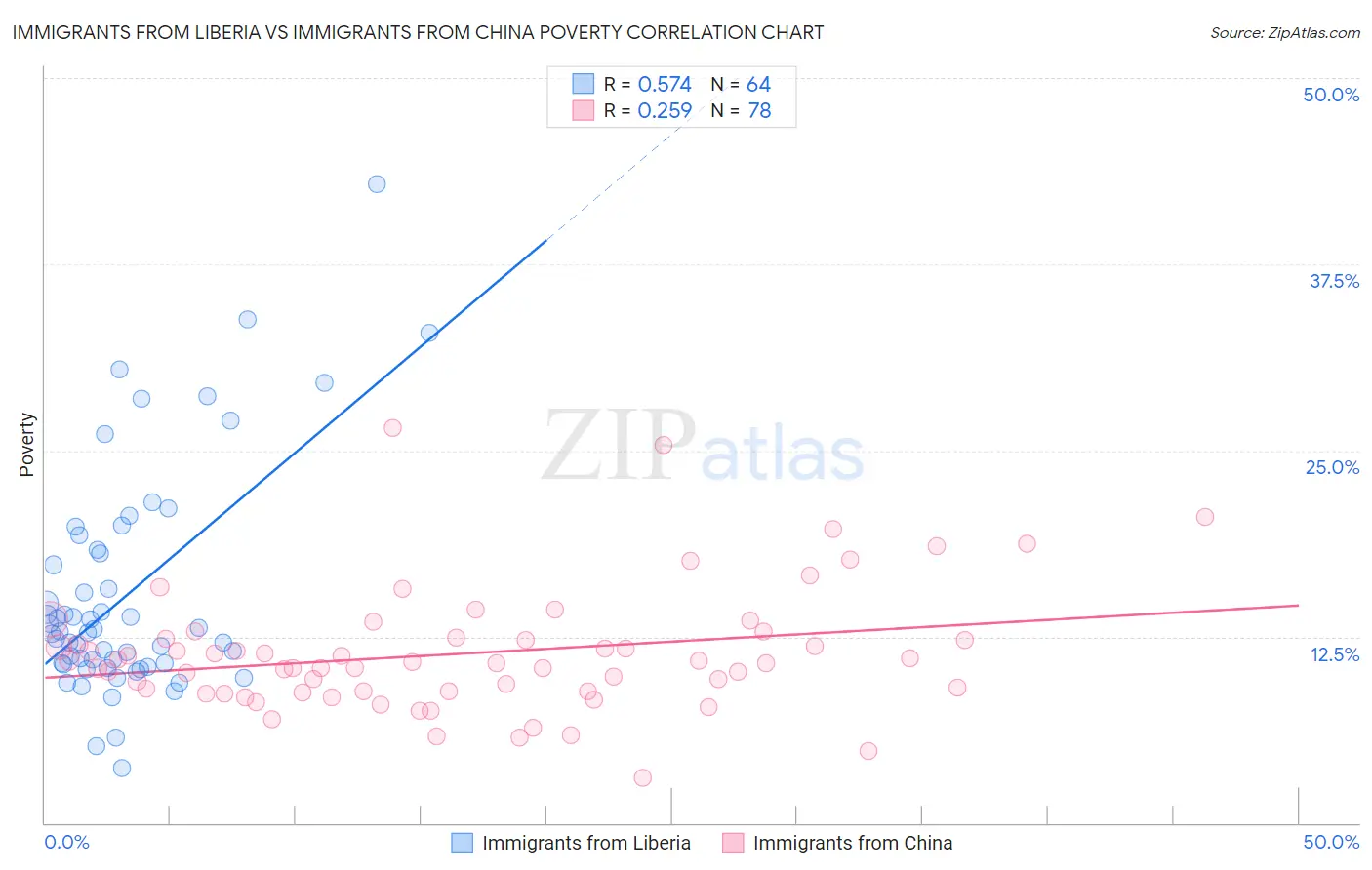 Immigrants from Liberia vs Immigrants from China Poverty
