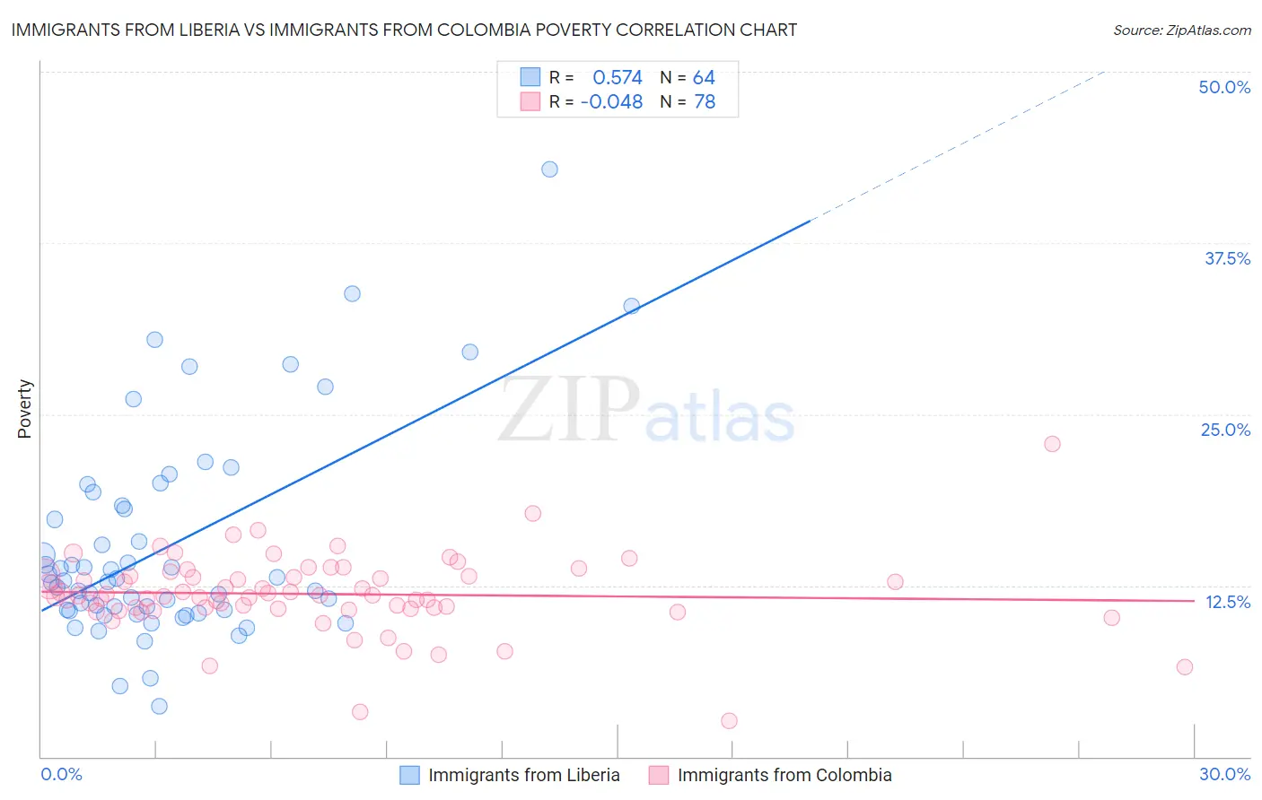 Immigrants from Liberia vs Immigrants from Colombia Poverty