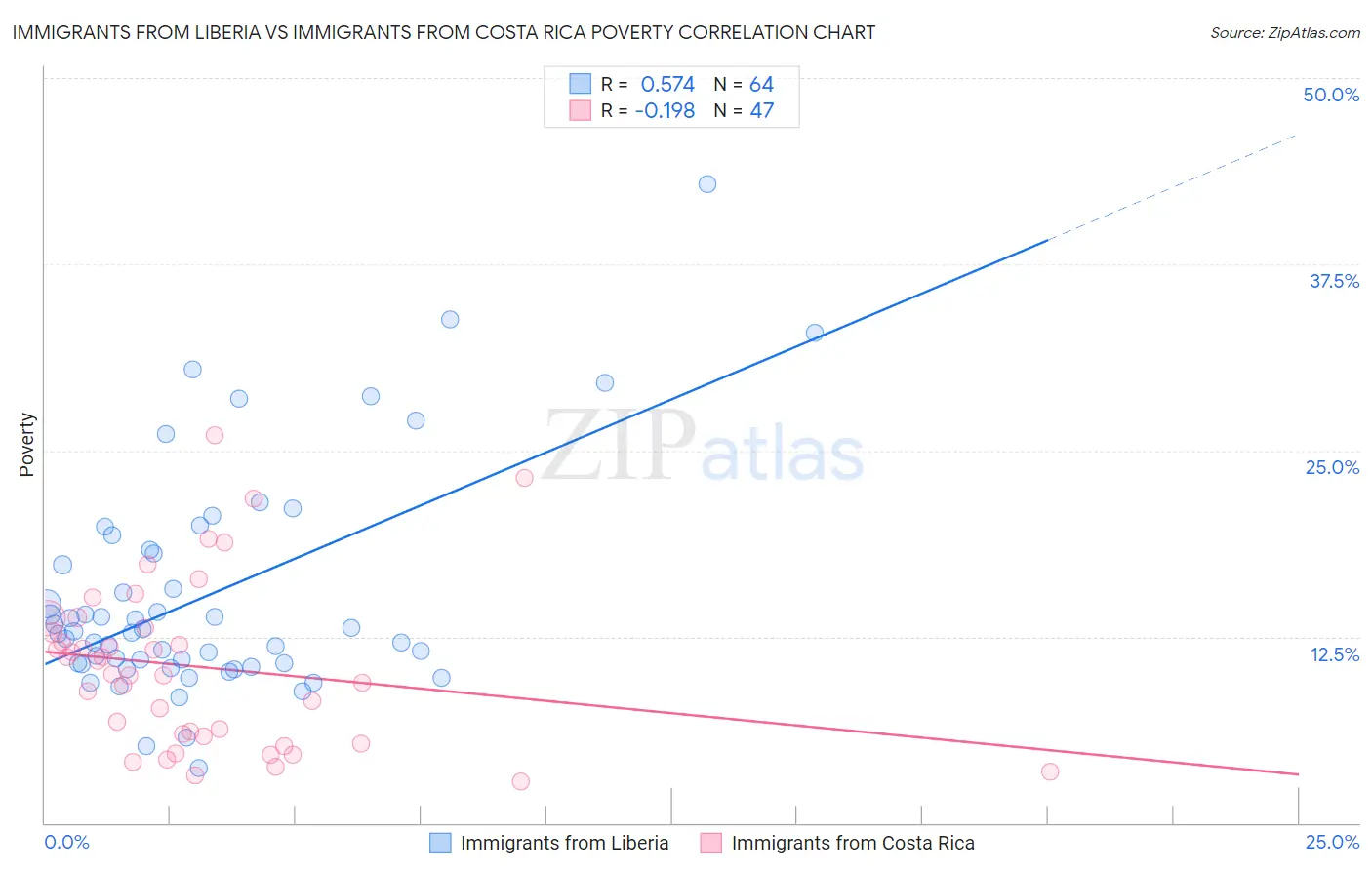 Immigrants from Liberia vs Immigrants from Costa Rica Poverty