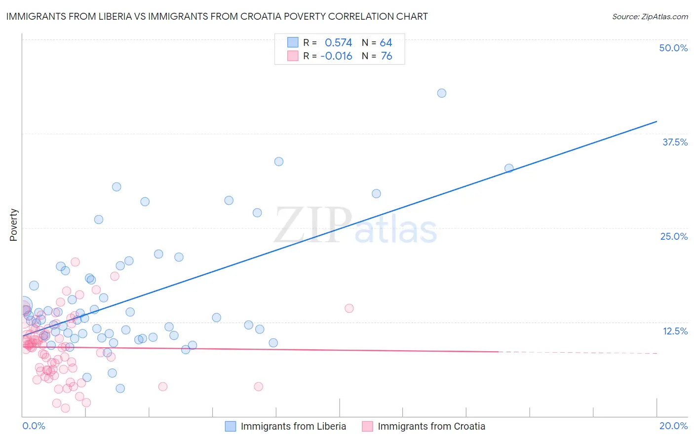 Immigrants from Liberia vs Immigrants from Croatia Poverty