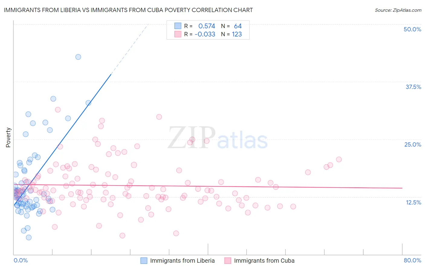Immigrants from Liberia vs Immigrants from Cuba Poverty