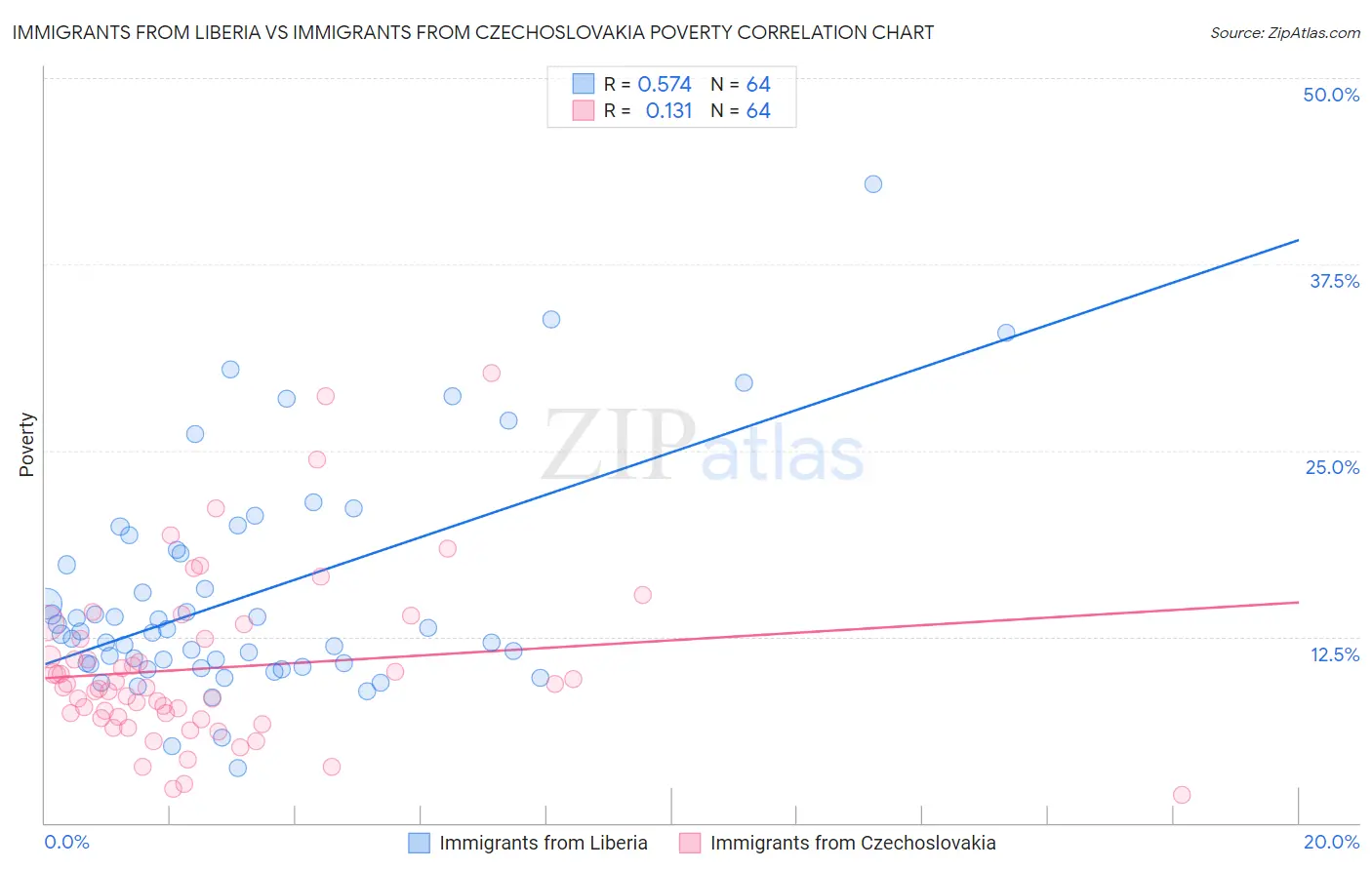Immigrants from Liberia vs Immigrants from Czechoslovakia Poverty