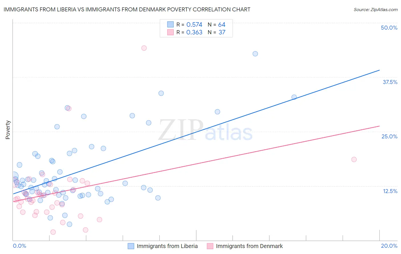 Immigrants from Liberia vs Immigrants from Denmark Poverty