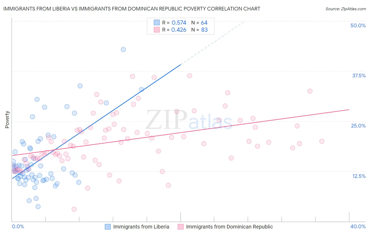 Immigrants from Liberia vs Immigrants from Dominican Republic Poverty
