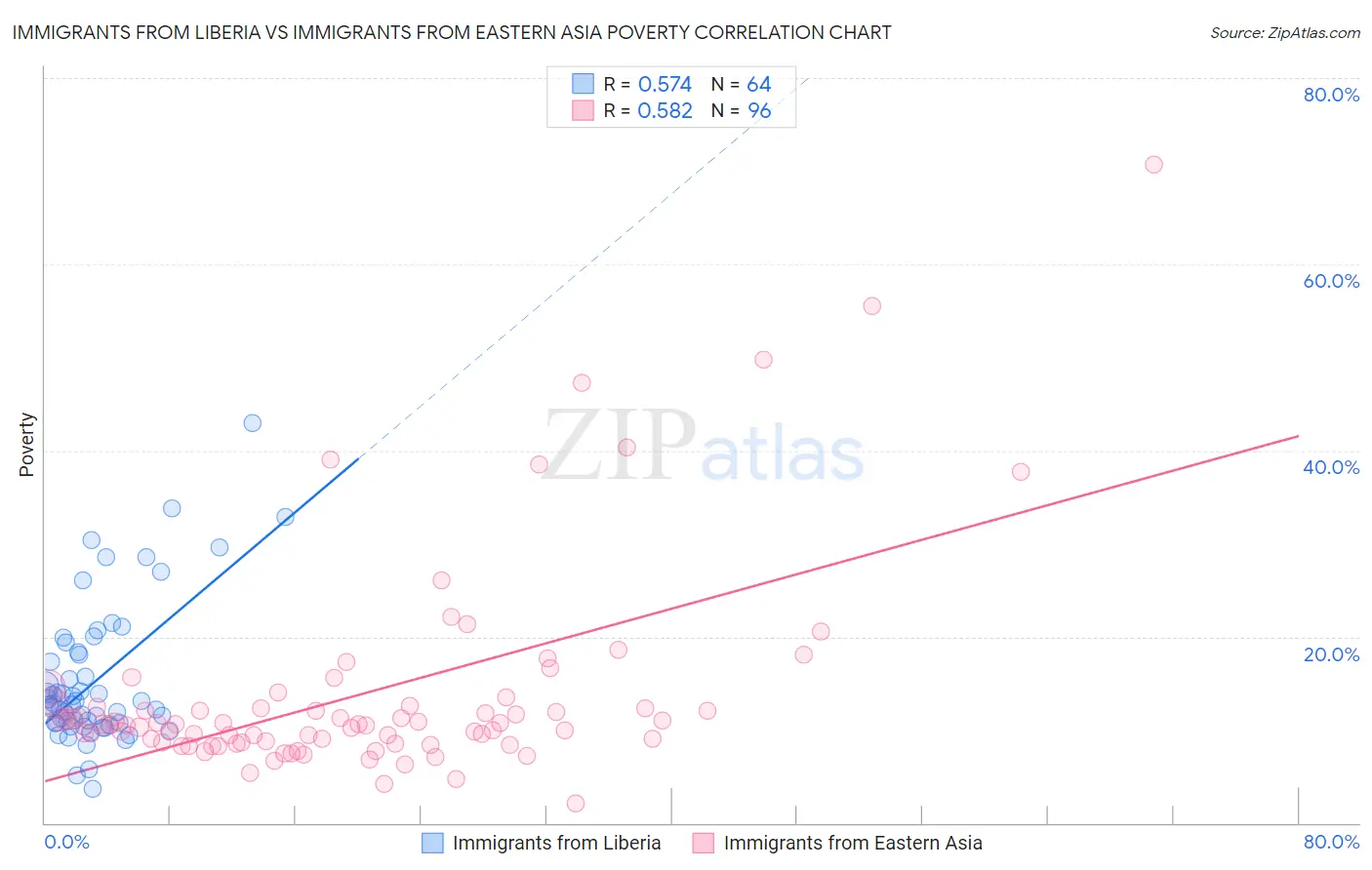 Immigrants from Liberia vs Immigrants from Eastern Asia Poverty