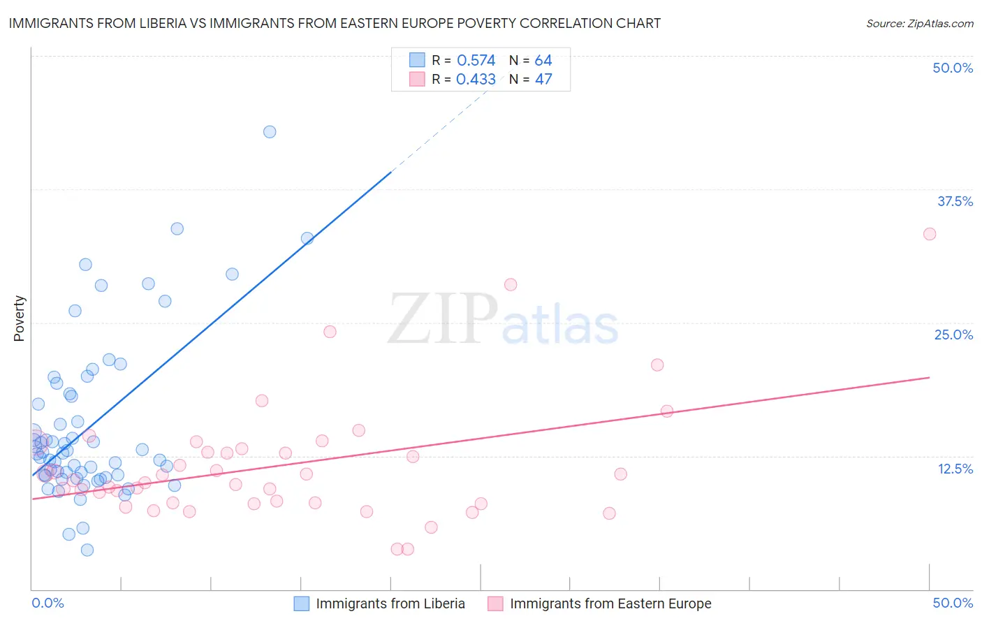 Immigrants from Liberia vs Immigrants from Eastern Europe Poverty