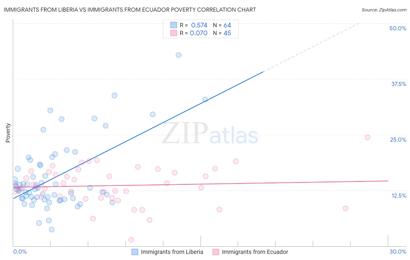 Immigrants from Liberia vs Immigrants from Ecuador Poverty