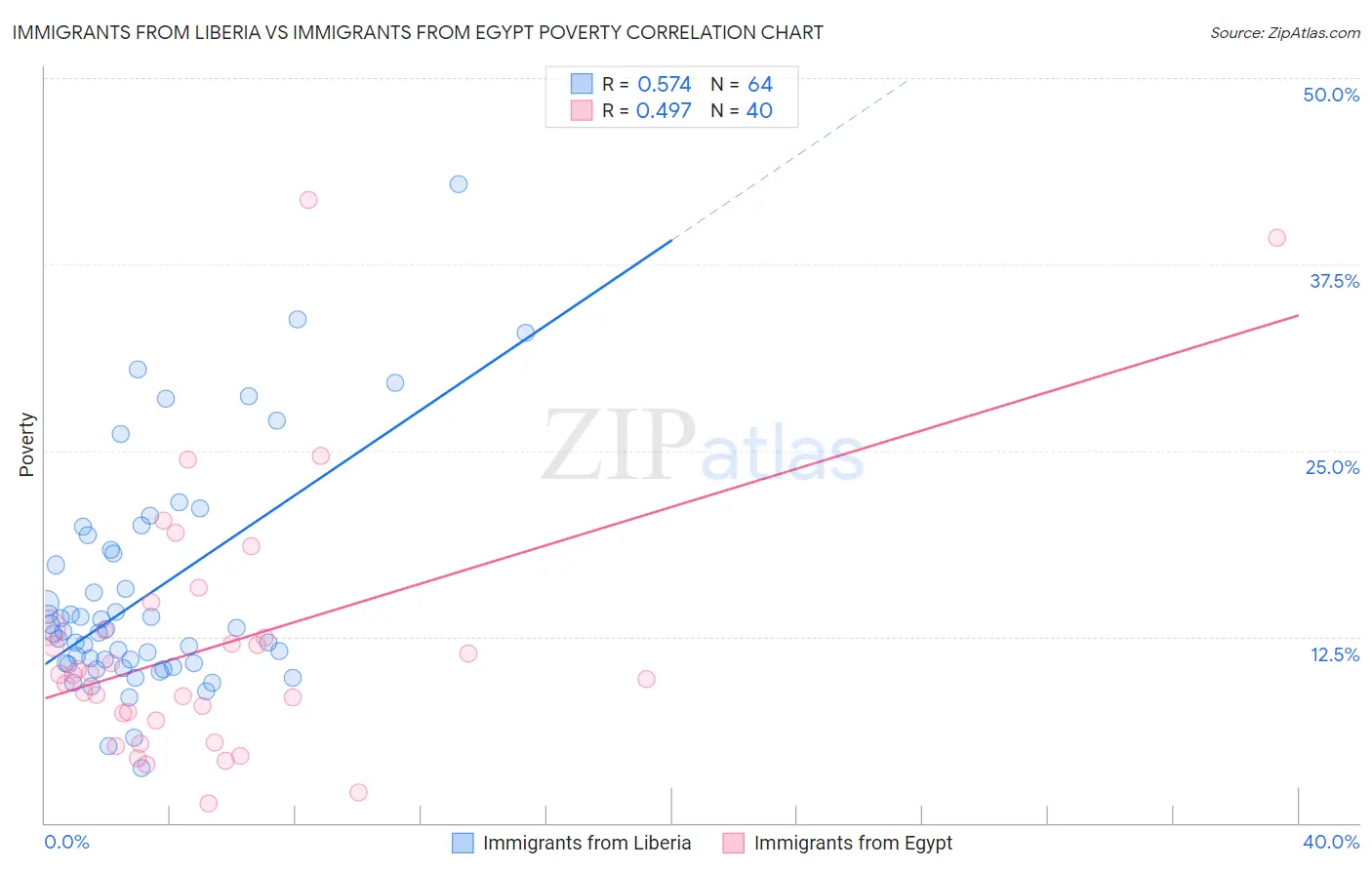 Immigrants from Liberia vs Immigrants from Egypt Poverty