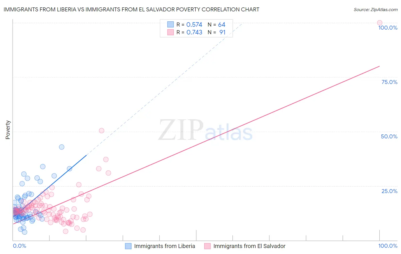 Immigrants from Liberia vs Immigrants from El Salvador Poverty