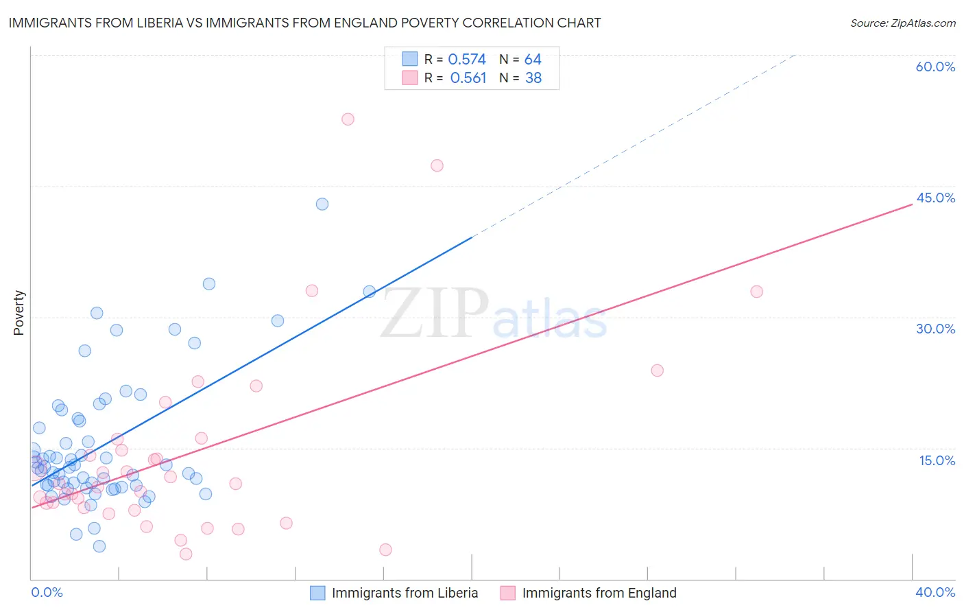 Immigrants from Liberia vs Immigrants from England Poverty