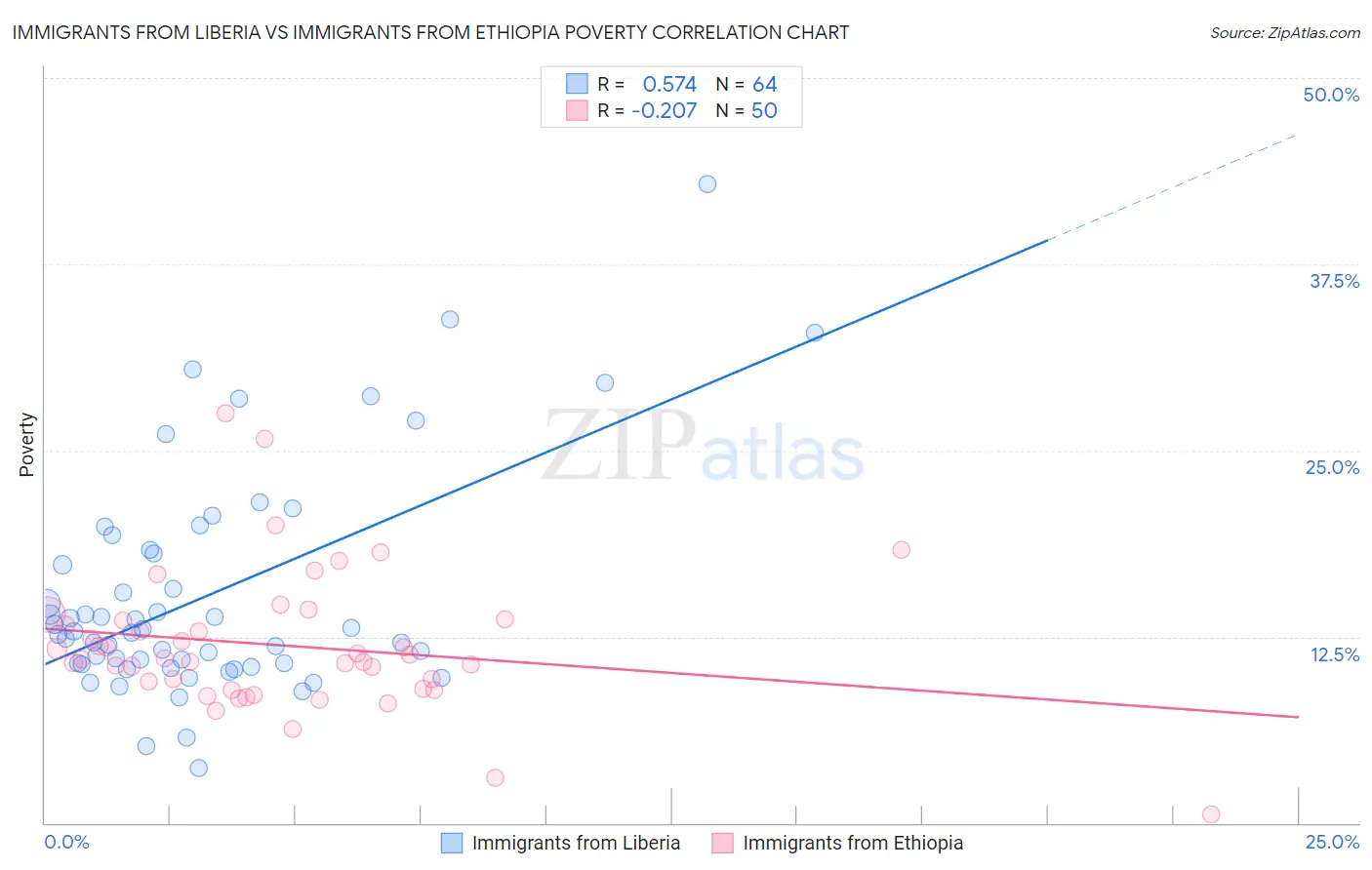 Immigrants from Liberia vs Immigrants from Ethiopia Poverty