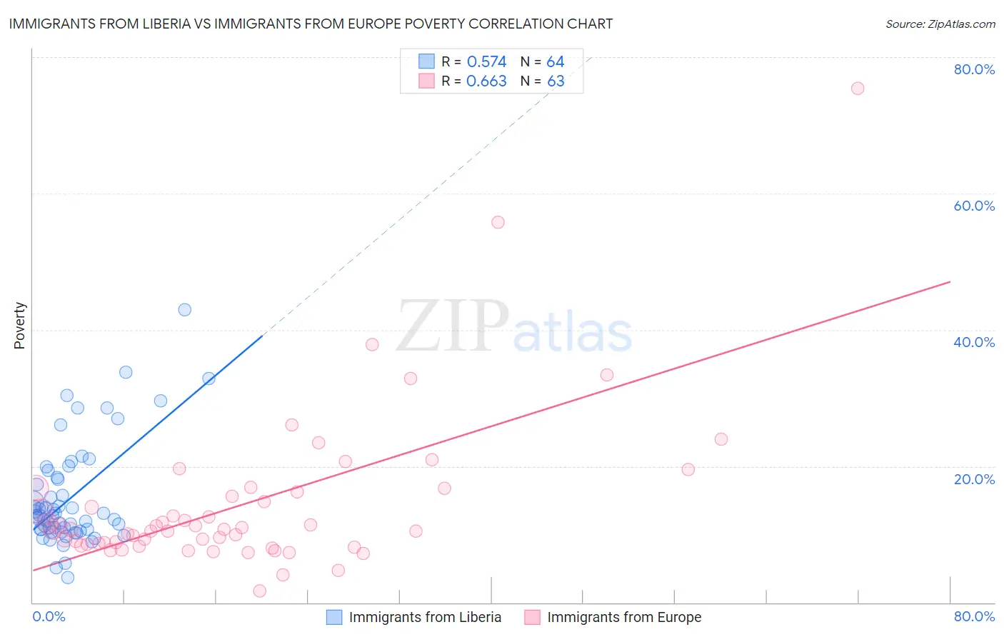 Immigrants from Liberia vs Immigrants from Europe Poverty