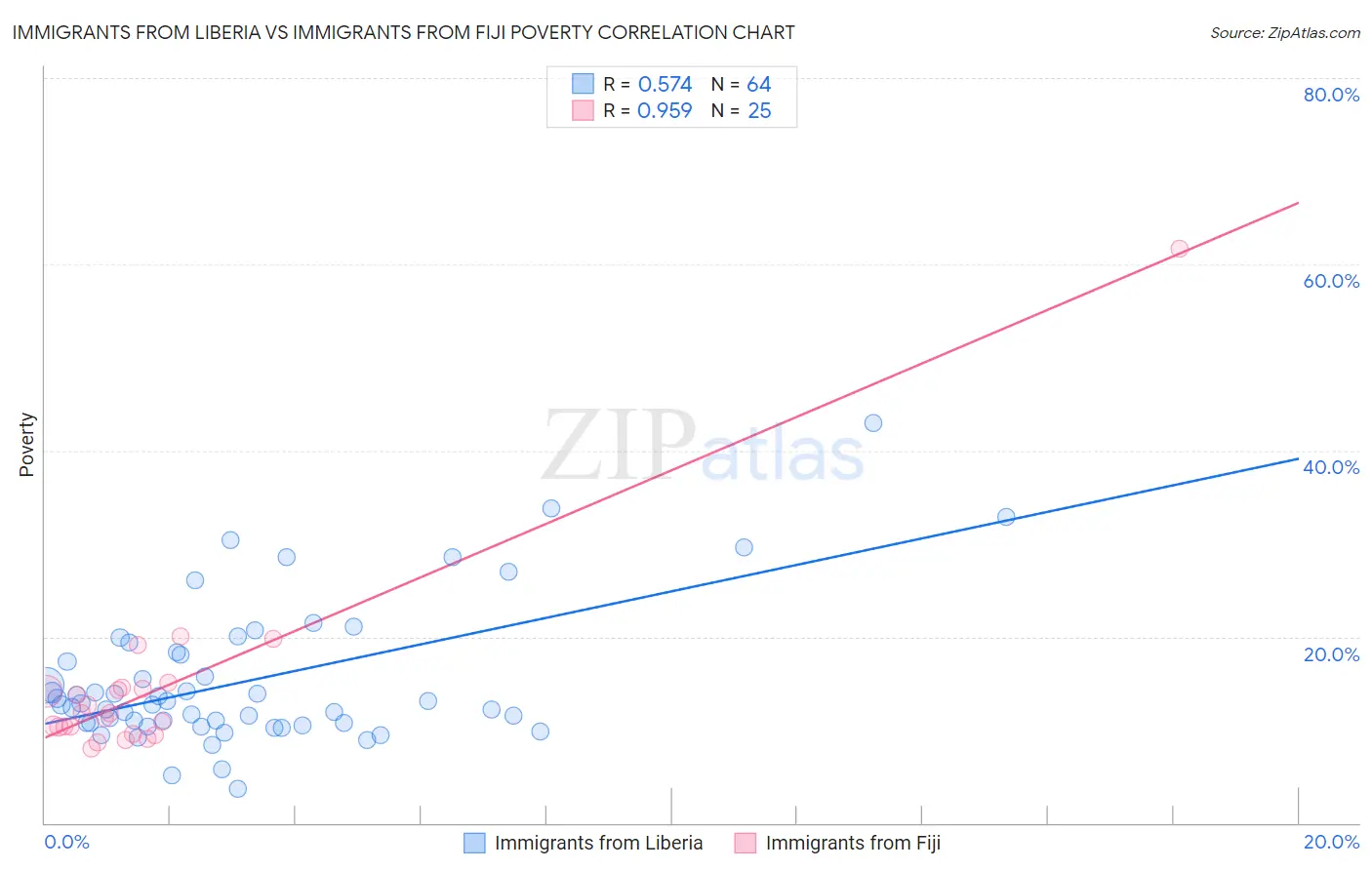 Immigrants from Liberia vs Immigrants from Fiji Poverty