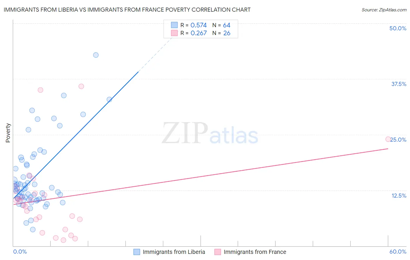 Immigrants from Liberia vs Immigrants from France Poverty