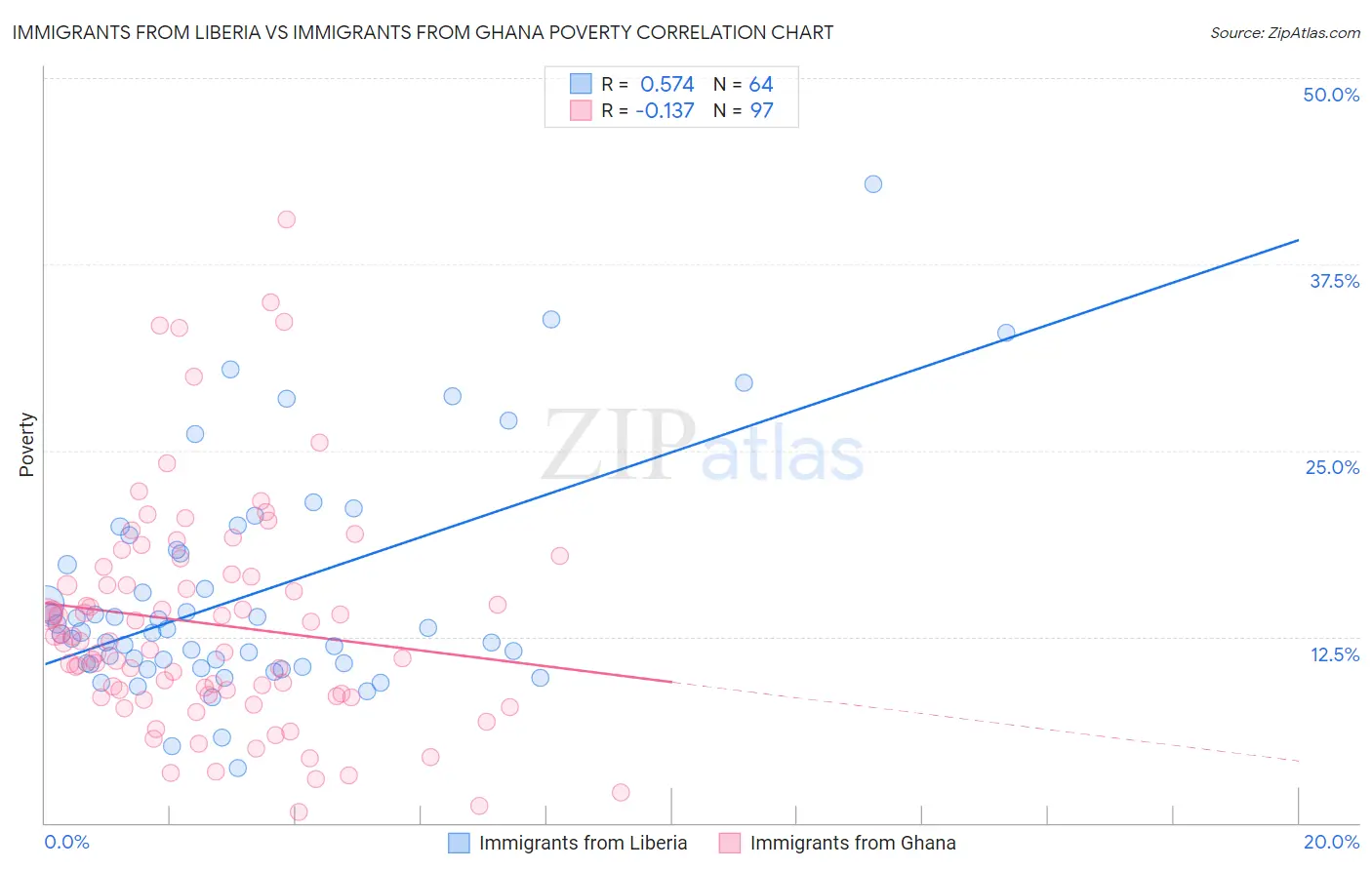 Immigrants from Liberia vs Immigrants from Ghana Poverty