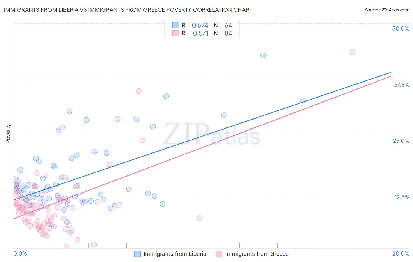 Immigrants from Liberia vs Immigrants from Greece Poverty