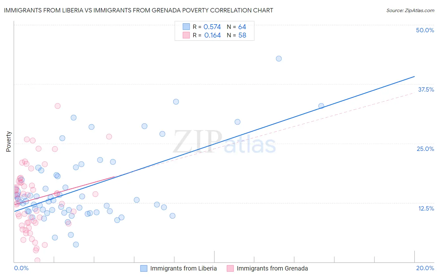 Immigrants from Liberia vs Immigrants from Grenada Poverty
