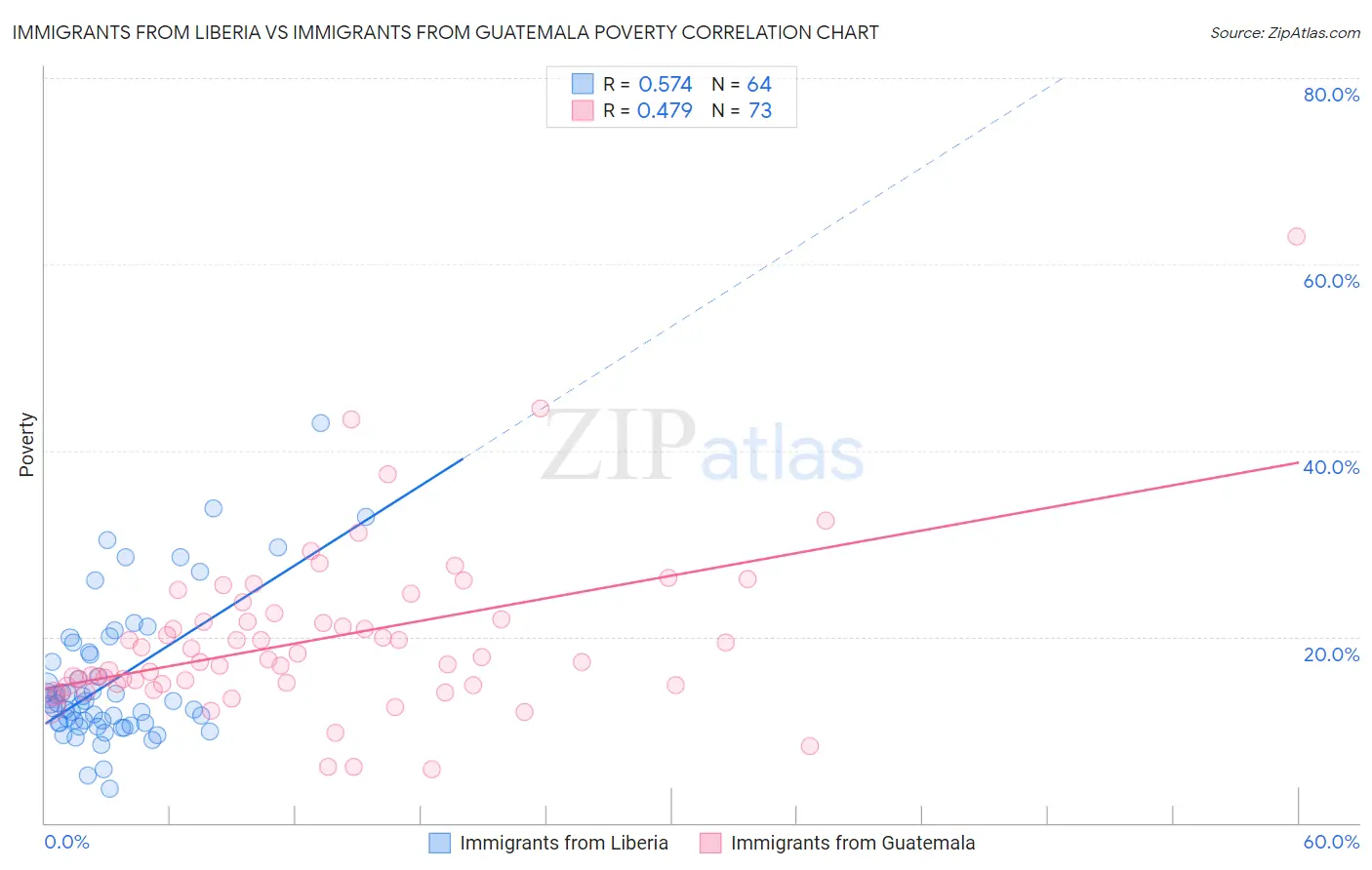Immigrants from Liberia vs Immigrants from Guatemala Poverty