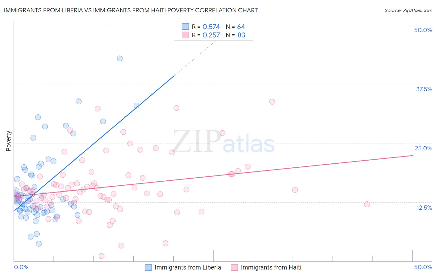 Immigrants from Liberia vs Immigrants from Haiti Poverty