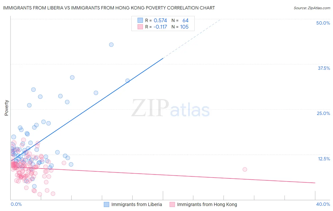 Immigrants from Liberia vs Immigrants from Hong Kong Poverty