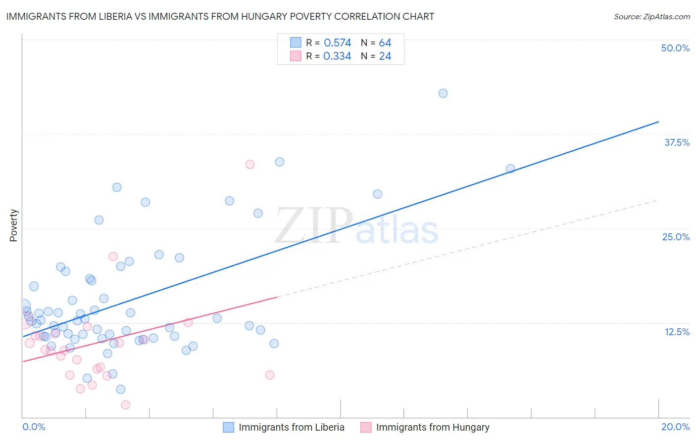 Immigrants from Liberia vs Immigrants from Hungary Poverty