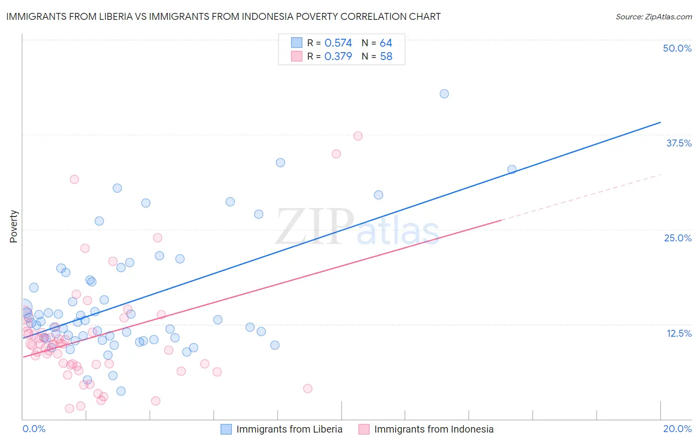 Immigrants from Liberia vs Immigrants from Indonesia Poverty