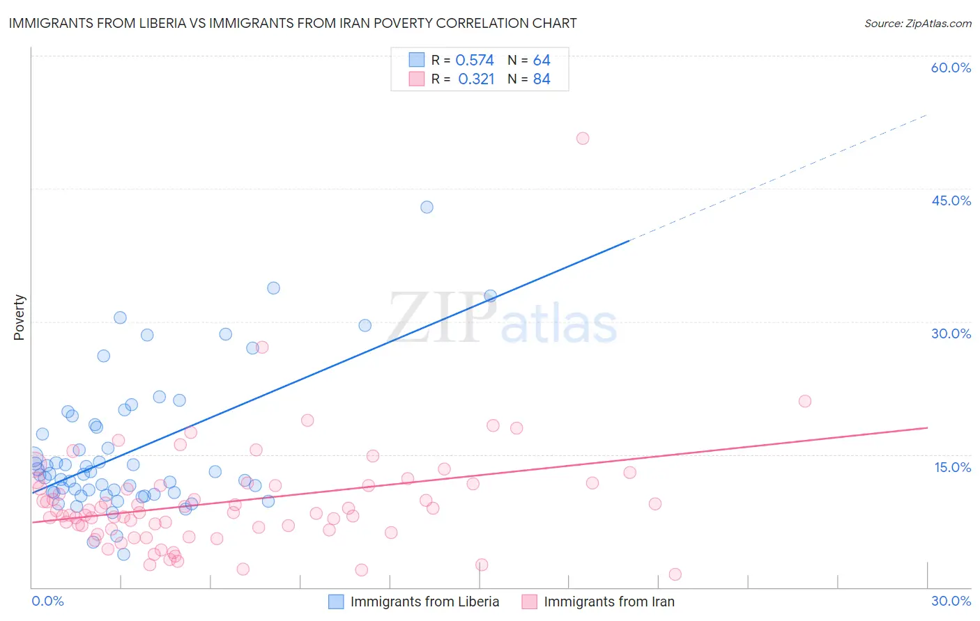 Immigrants from Liberia vs Immigrants from Iran Poverty