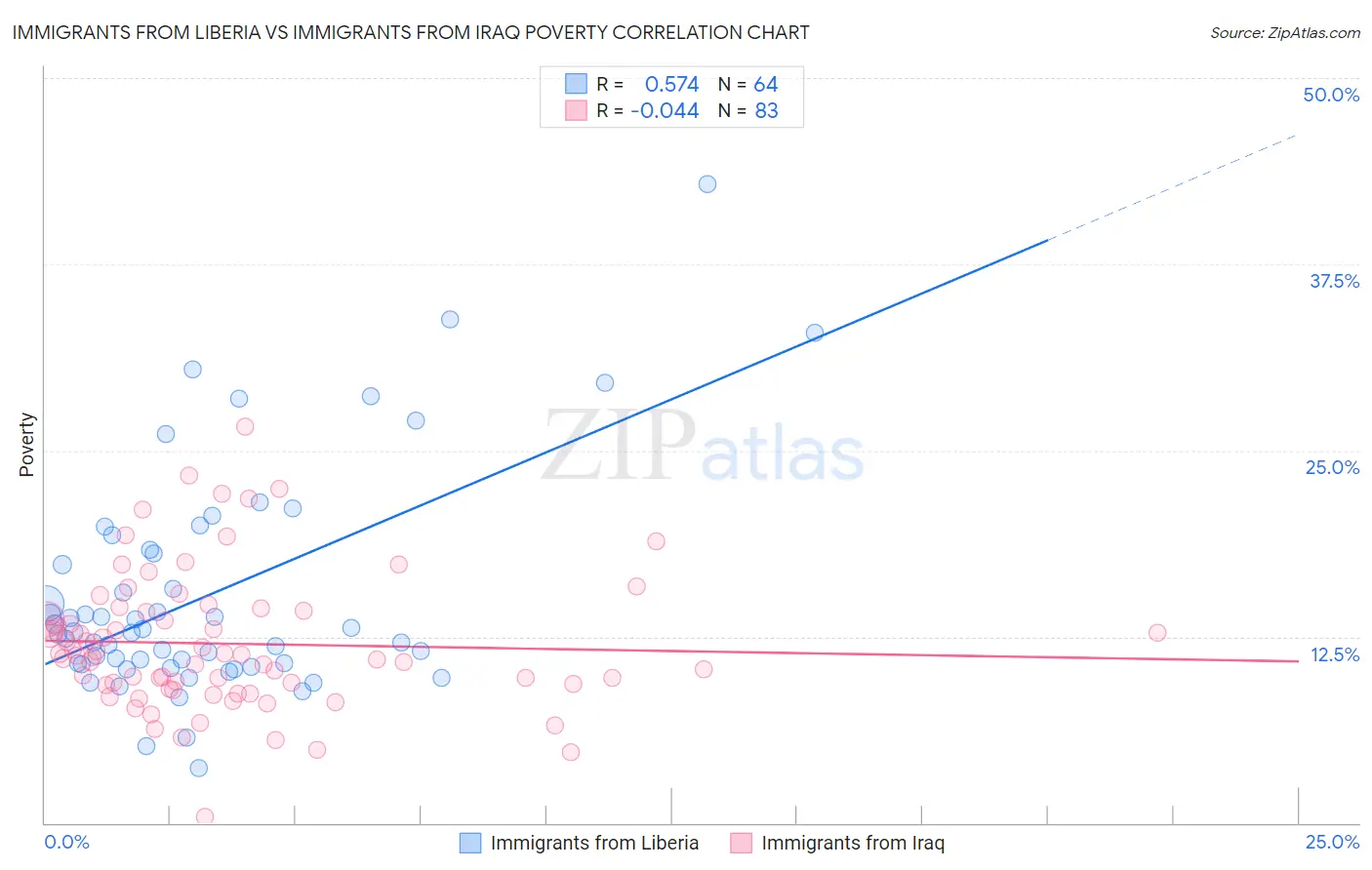 Immigrants from Liberia vs Immigrants from Iraq Poverty