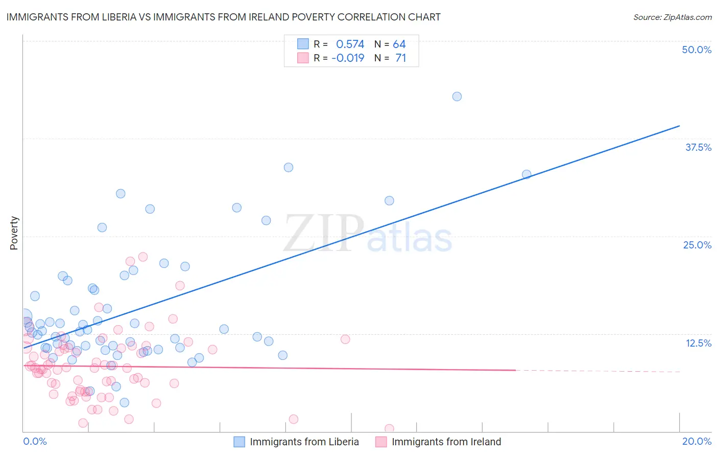 Immigrants from Liberia vs Immigrants from Ireland Poverty