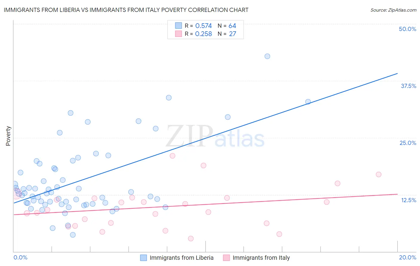 Immigrants from Liberia vs Immigrants from Italy Poverty