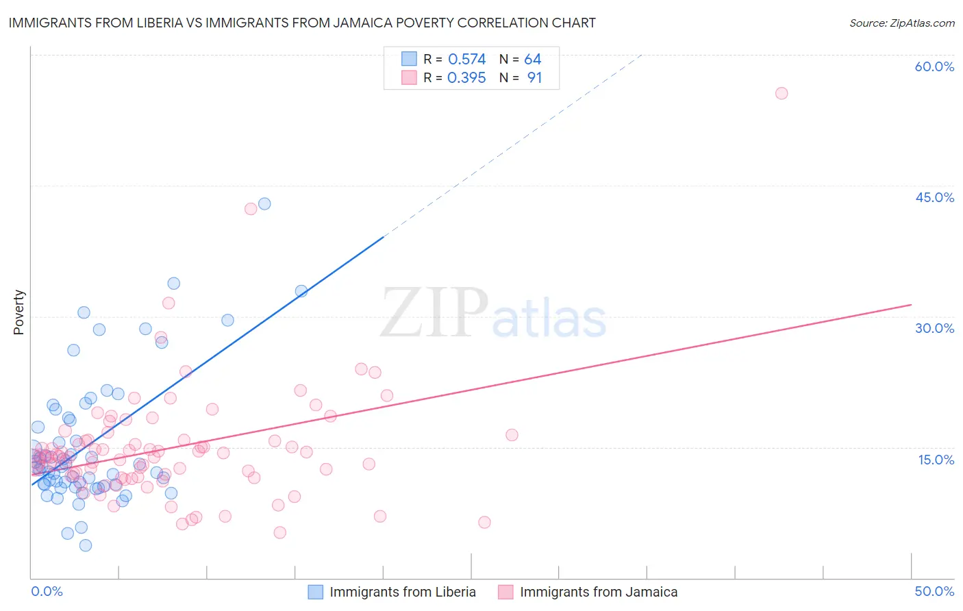 Immigrants from Liberia vs Immigrants from Jamaica Poverty