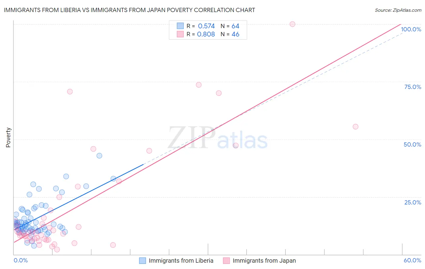 Immigrants from Liberia vs Immigrants from Japan Poverty
