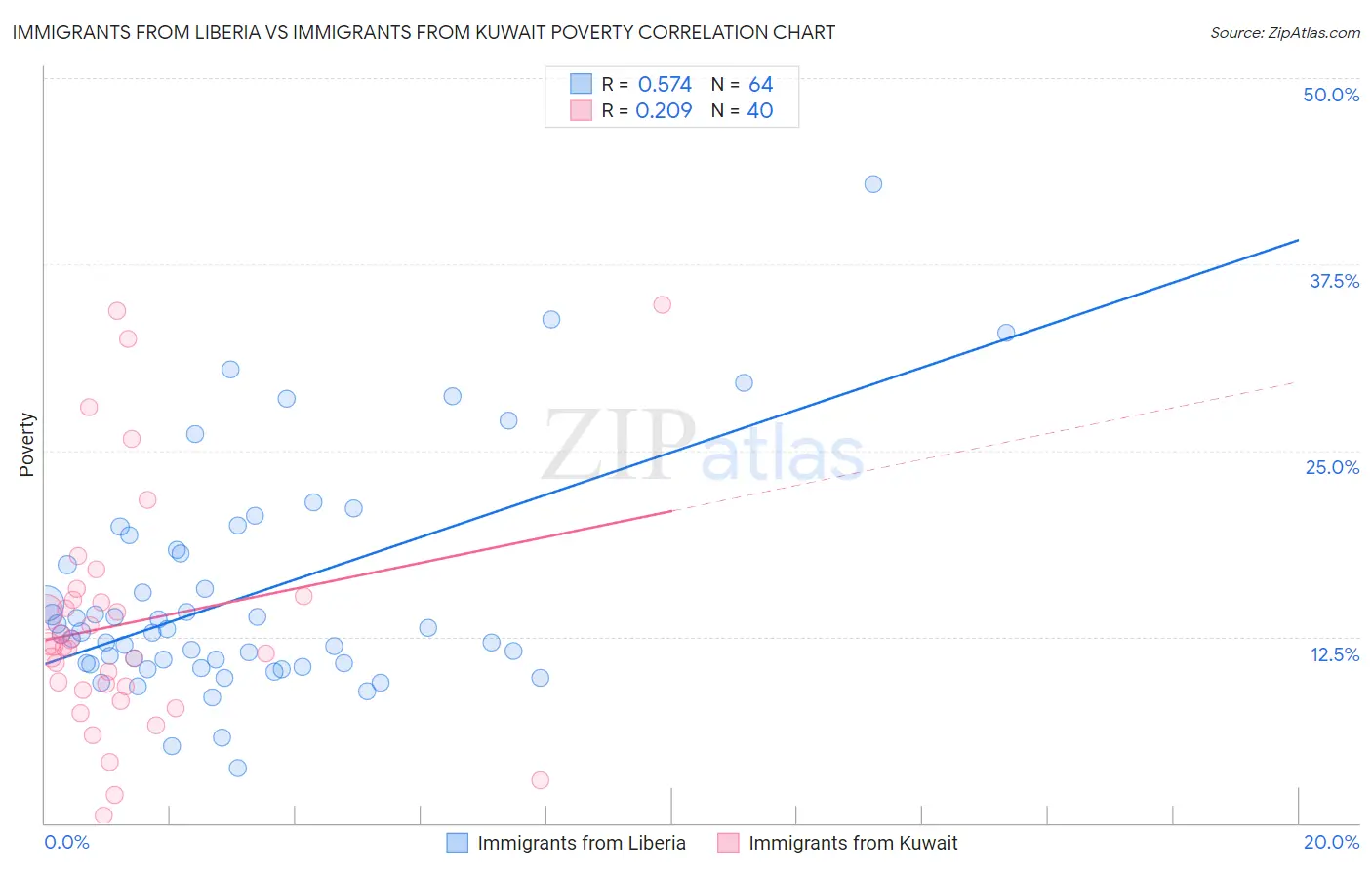 Immigrants from Liberia vs Immigrants from Kuwait Poverty