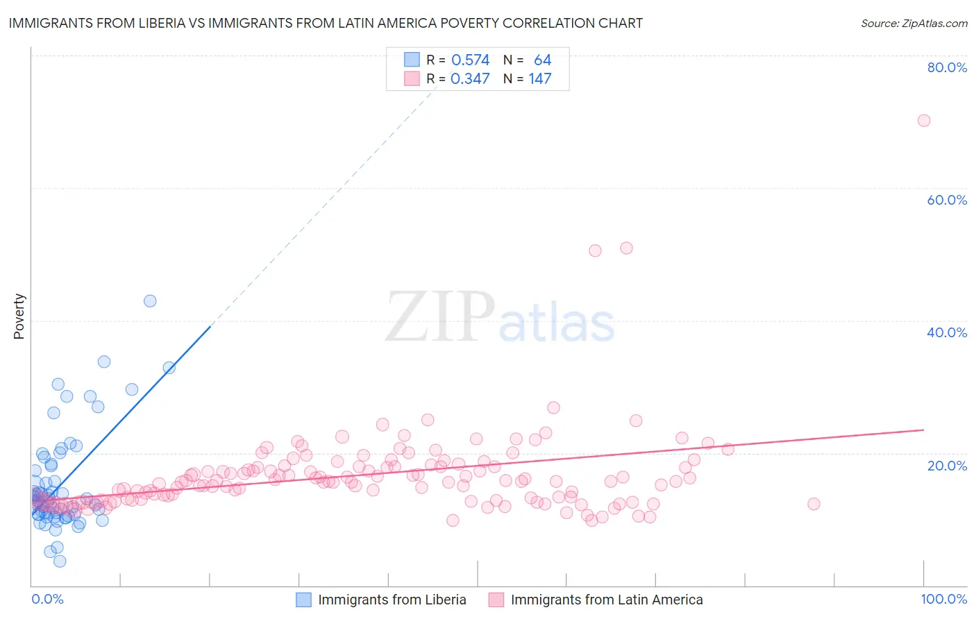 Immigrants from Liberia vs Immigrants from Latin America Poverty