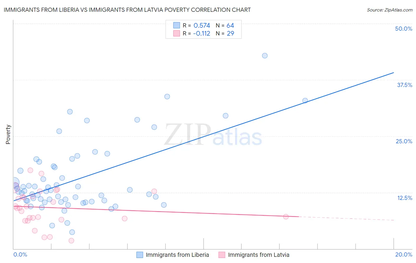 Immigrants from Liberia vs Immigrants from Latvia Poverty