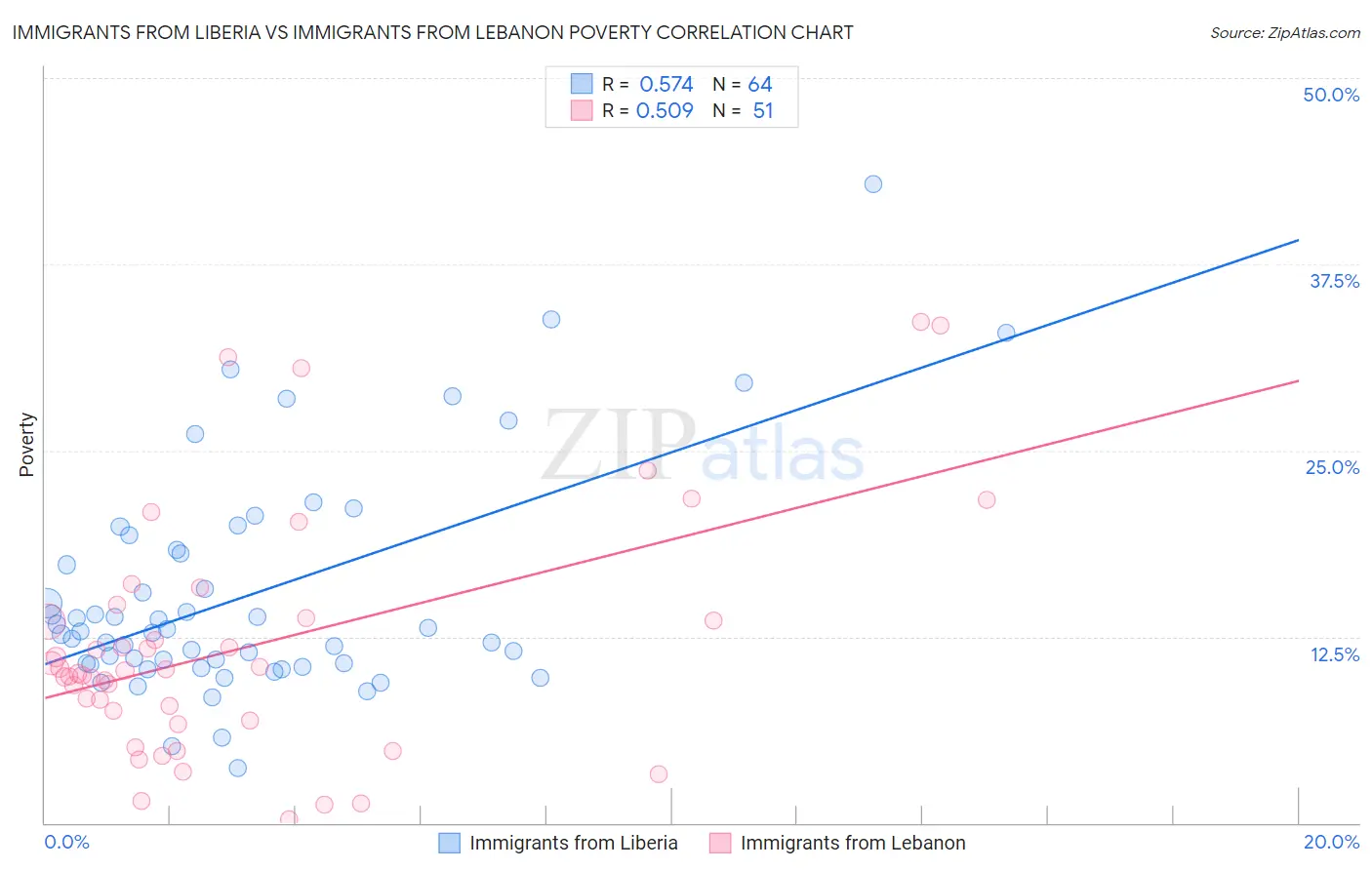 Immigrants from Liberia vs Immigrants from Lebanon Poverty