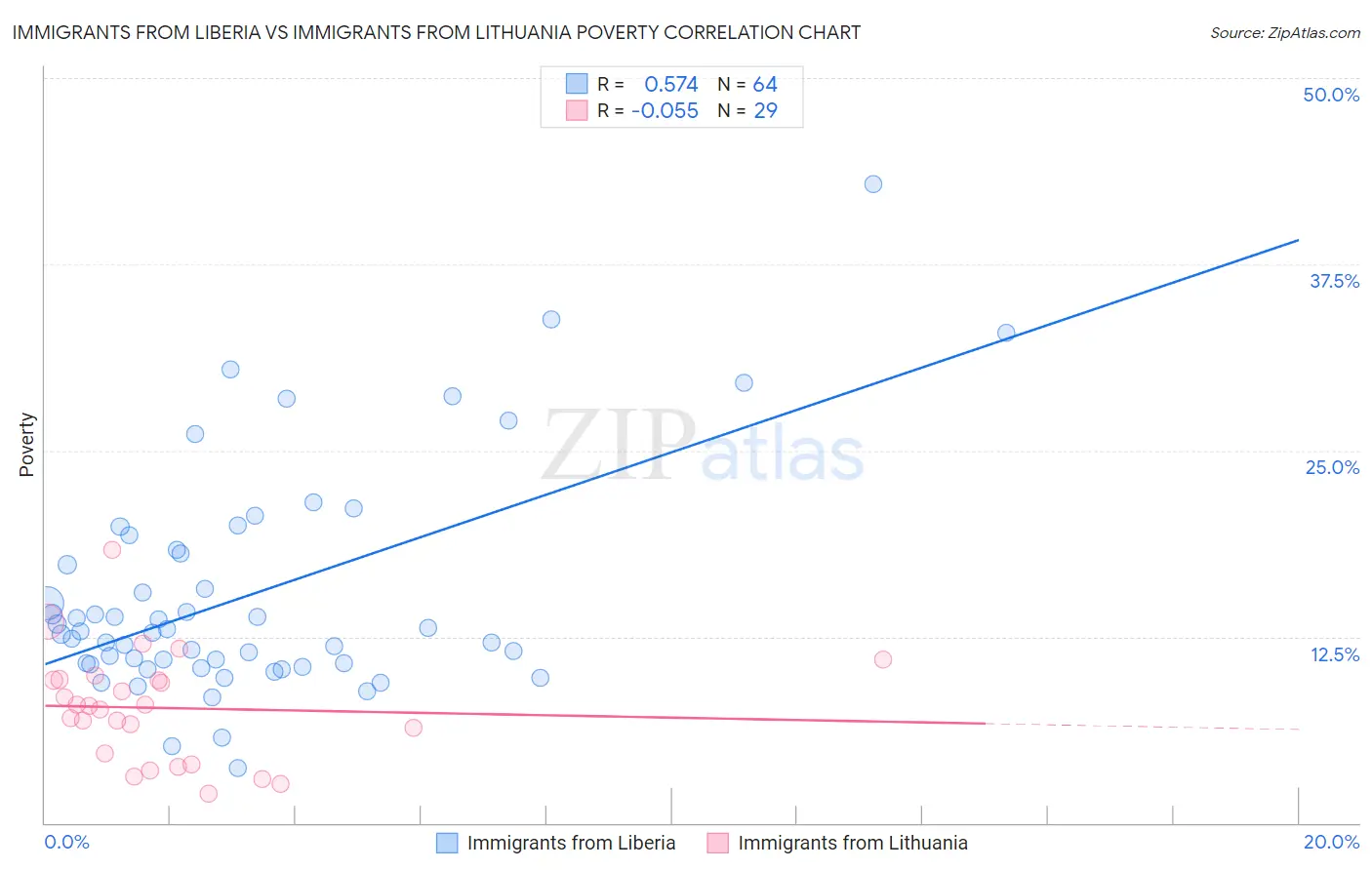 Immigrants from Liberia vs Immigrants from Lithuania Poverty