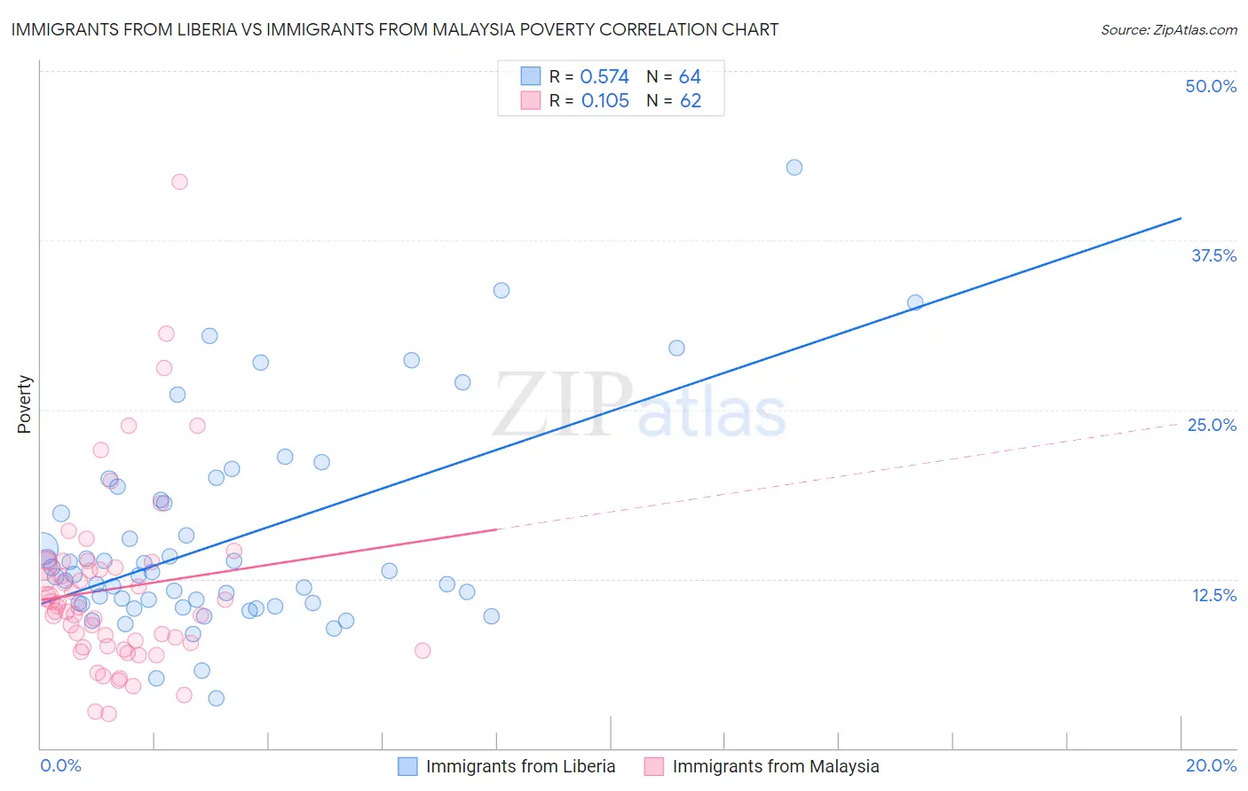 Immigrants from Liberia vs Immigrants from Malaysia Poverty