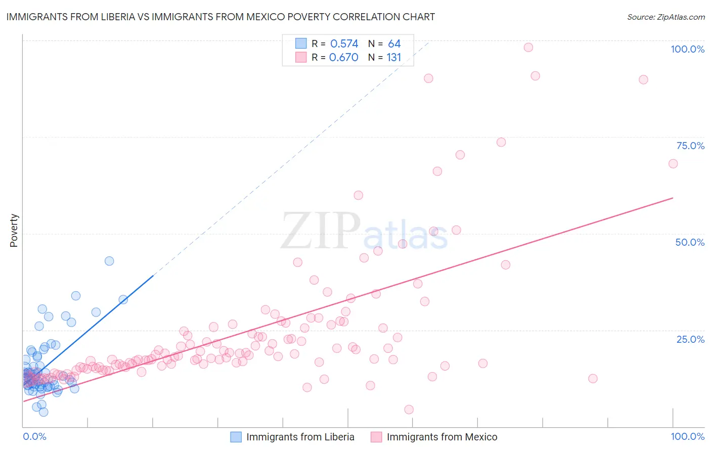Immigrants from Liberia vs Immigrants from Mexico Poverty