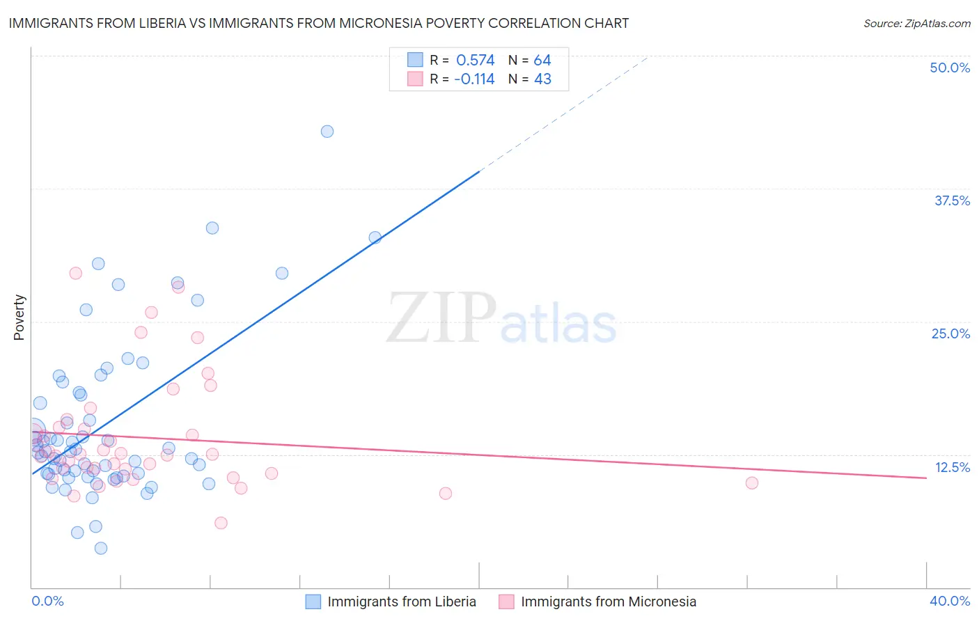 Immigrants from Liberia vs Immigrants from Micronesia Poverty