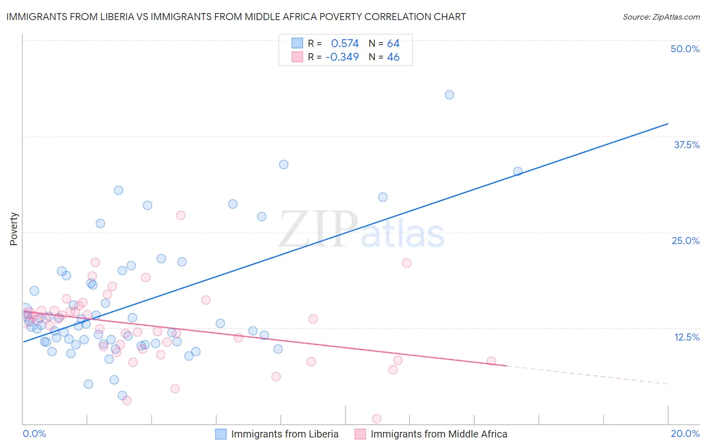 Immigrants from Liberia vs Immigrants from Middle Africa Poverty