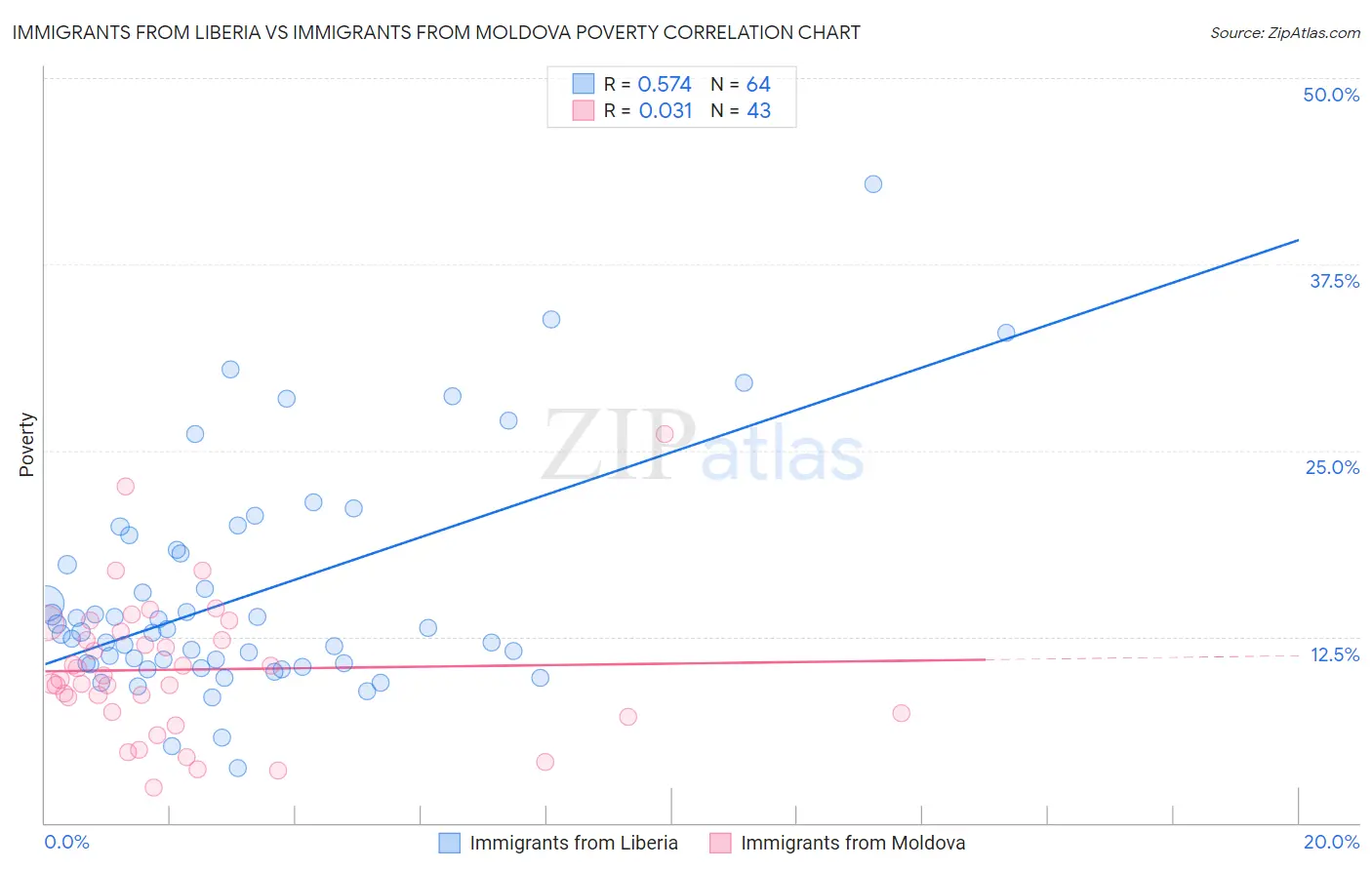 Immigrants from Liberia vs Immigrants from Moldova Poverty