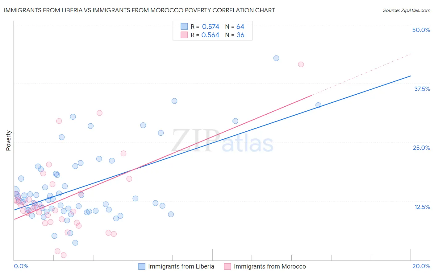 Immigrants from Liberia vs Immigrants from Morocco Poverty