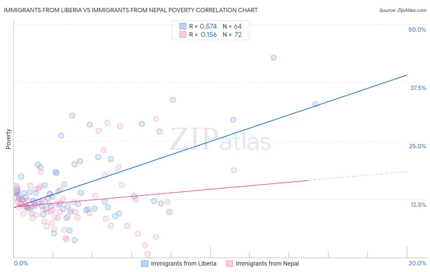 Immigrants from Liberia vs Immigrants from Nepal Poverty