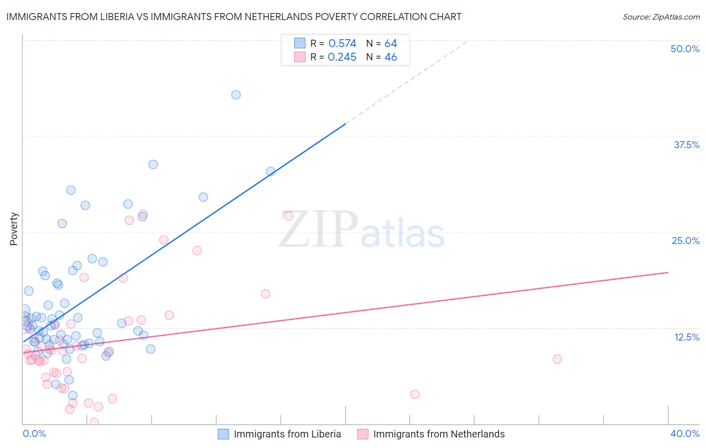 Immigrants from Liberia vs Immigrants from Netherlands Poverty