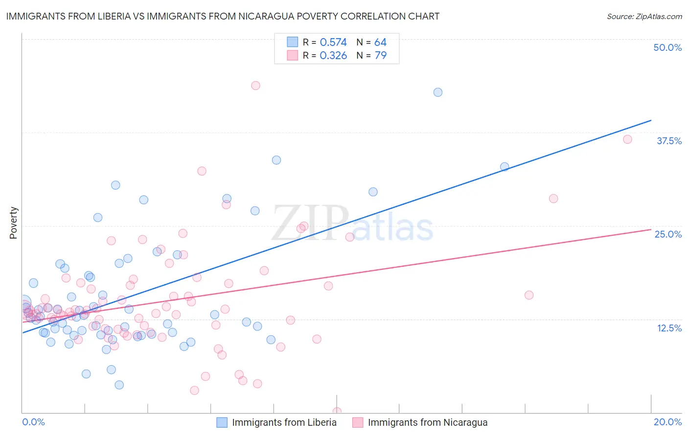 Immigrants from Liberia vs Immigrants from Nicaragua Poverty