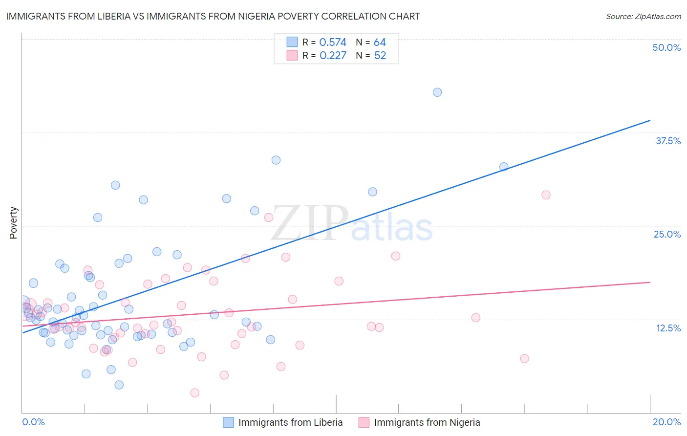 Immigrants from Liberia vs Immigrants from Nigeria Poverty