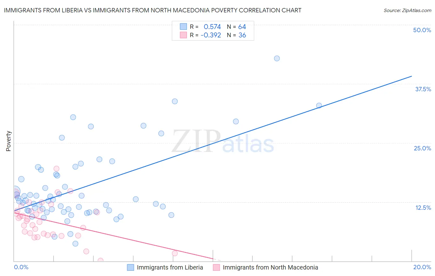 Immigrants from Liberia vs Immigrants from North Macedonia Poverty