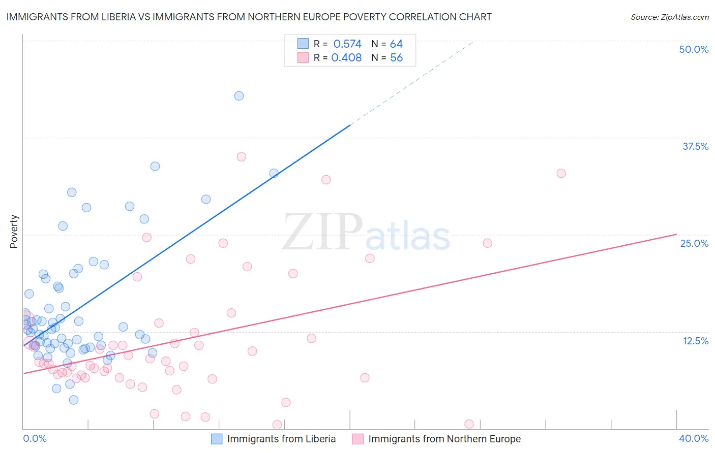 Immigrants from Liberia vs Immigrants from Northern Europe Poverty